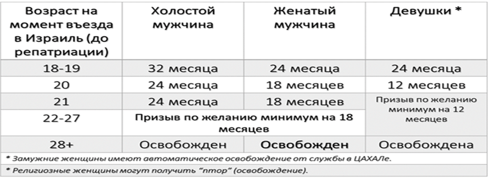 Служба в Армии Израиля